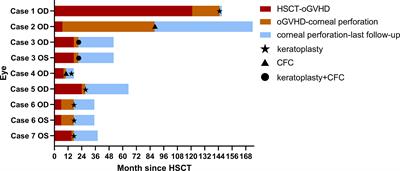 Corneal perforation associated with ocular graft-versus-host disease